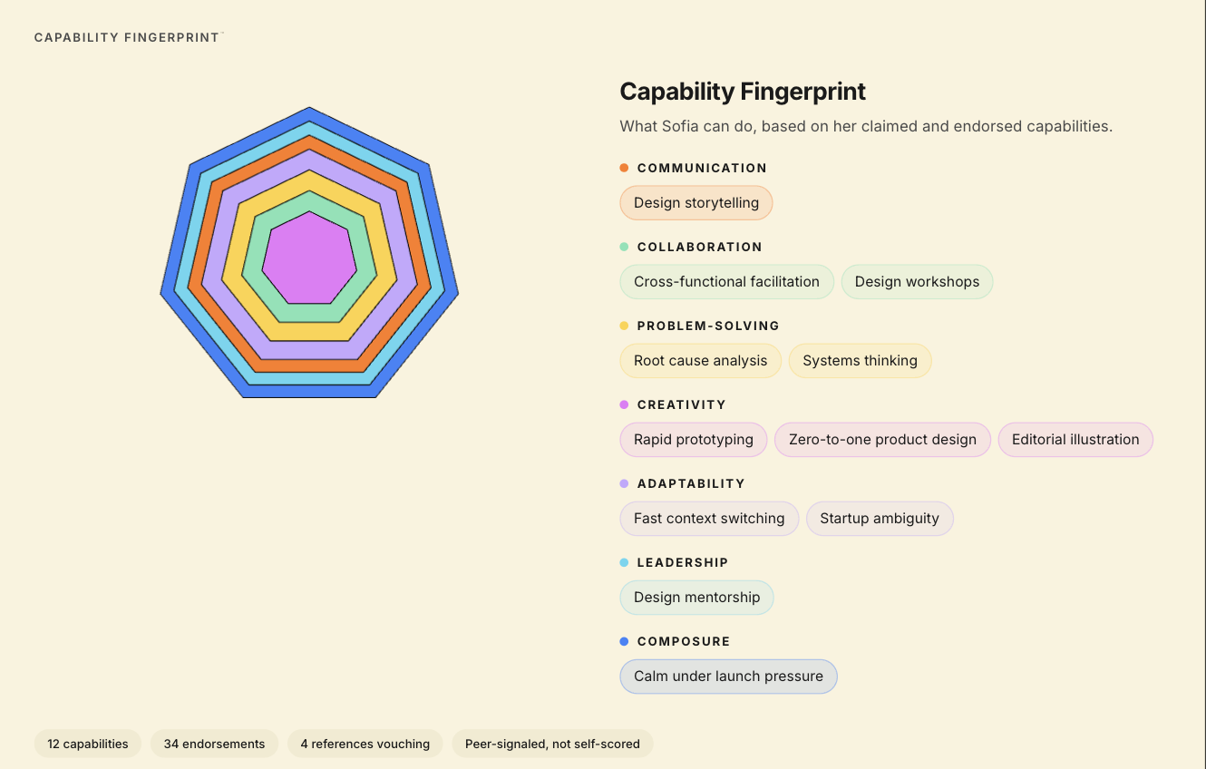 Sprnkle Capability Fingerprint showing capability tags grouped by trait, with endorsement and reference counts.